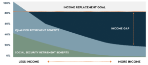 Chart demonstrating the retirement gap for HCEs in terms of their 401(k) contribution limits.